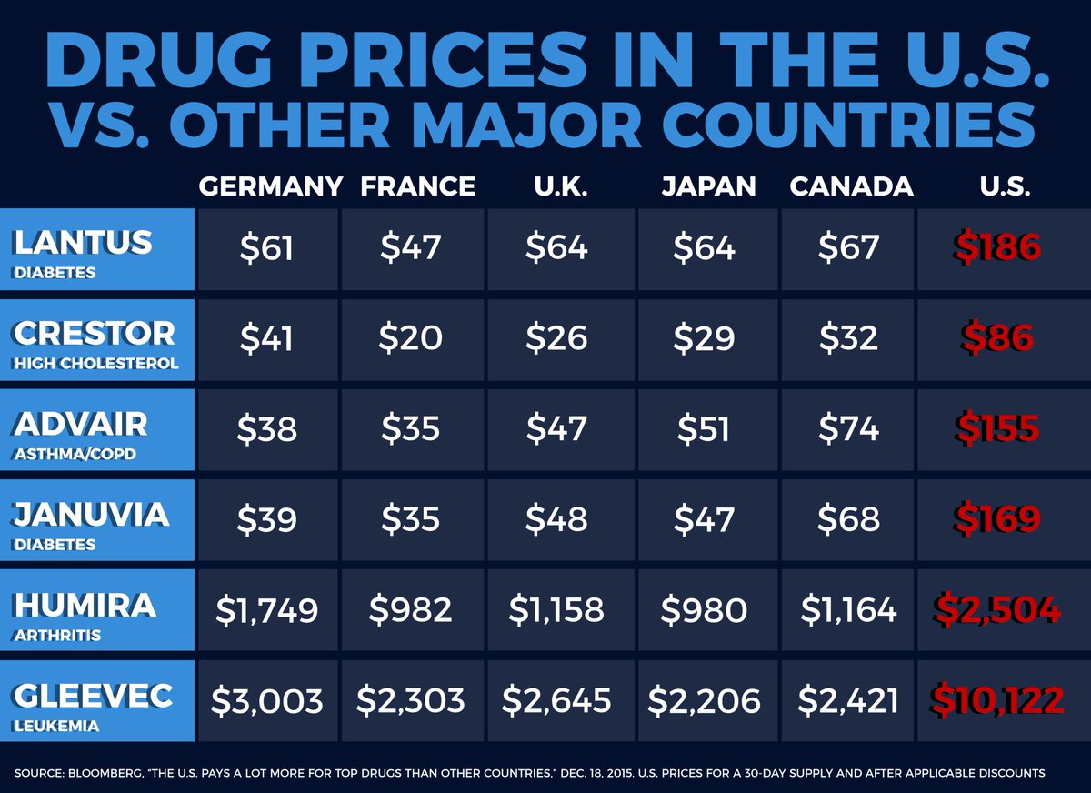 SenSanders's tweet image. We know we have a very serious problem when we pay far more than any other country in the world for the exact same prescription drugs.