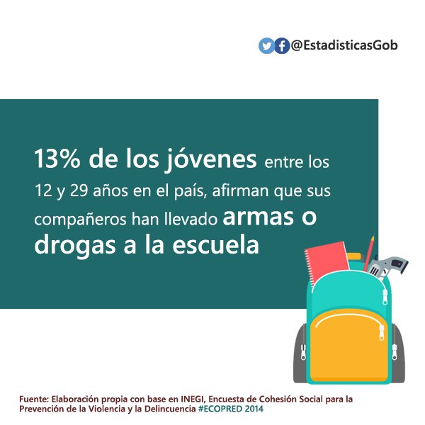EstadisticasGob's tweet photo. Posesión de armas o drogas en las escuelas #ECOPRED 2014 @UNODC_MX @MUCD https://t.co/lm0U4YrPbI