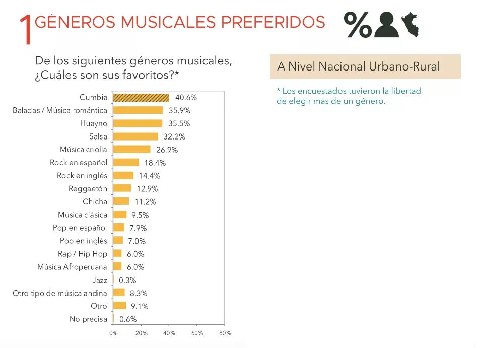 Carlos Cruz Masuda On Twitter Musical Preferences In Peru Music Https T Co Rt1luxs922 twitter