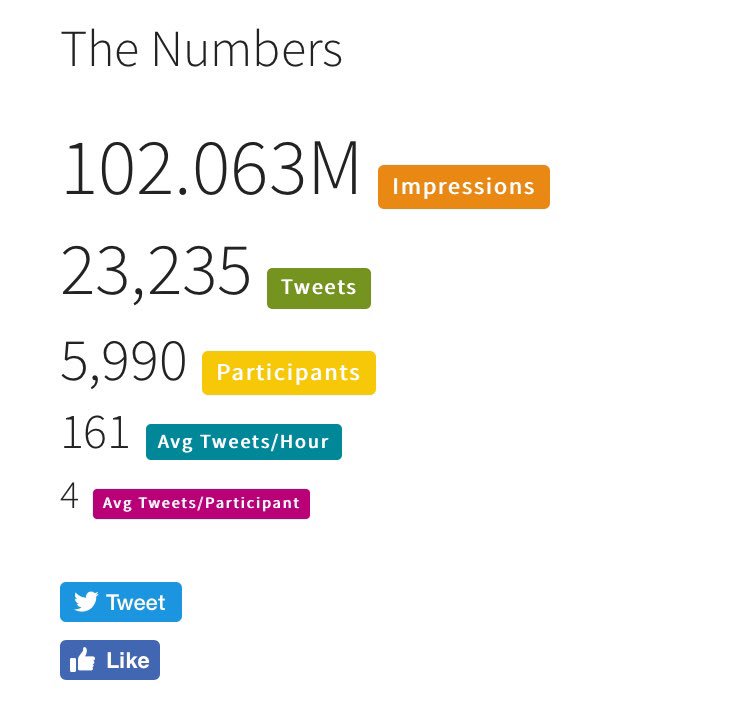 VCU_Surgery's tweet photo. Wow 102 million impressions and counting #SoMe 💪🏼 #StrongerTogether @pferrada1 @pturnermd @jsuliburk @AmCollSurgeons @WomenSurgeons @ACSTrauma @RASACS https://t.co/9qL1ttMCqs