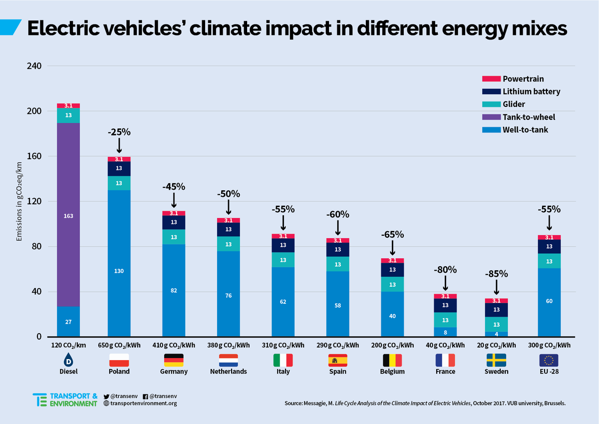 transenv's tweet photo. Electric cars emit less CO2 over their lifetime than #diesels even when powered w dirtiest electricity – study #EVs
https://t.co/CzwNFWcZz2 https://t.co/fssTLhwCCs