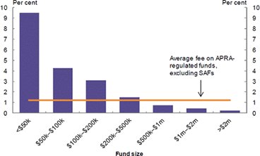 YieldFP's tweet image. At what Super balance are administration cost less for a SMSF vs a regulated fund?  #retirmentplanning hubs.ly/H08Y_DR0