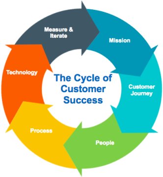 adrianswinscoe's tweet photo. The Cycle of Success: a Blueprint for Customer Success Teams https://t.co/XG2yXq3HoW https://t.co/pJpfpt7nM0