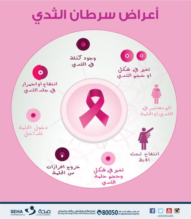 SEHA - شركة صحة on Twitter: "تعرفي على أعراض #سرطان_الثدي لإجراء فحص #