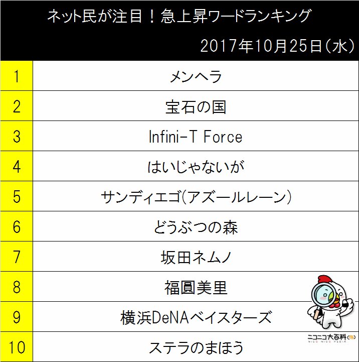 ニコニコ大百科 على تويتر ネット民が注目 急上昇ワードランキング 10月25日版です トップは メンヘラ とある動画投稿主がこの言葉を含むタイトルで動画を投稿した影響で 主にスマートフォンから検索されていました 続いて 宝石の国 Infini T Force など