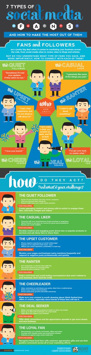 Siete tipos de seguidores en las #redessociales [Infografía] bit.ly/2yLrQJF