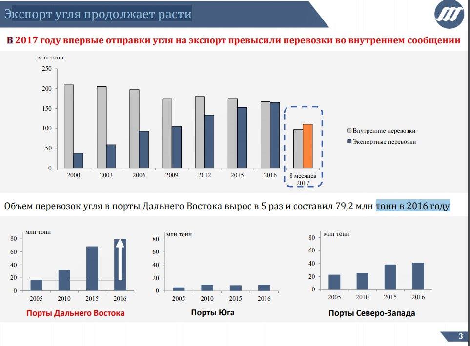 Оросын ИПЕМ агентлагын гаргасан тайлан. Оросын нүүрсний экспорт 5 дахин өссөн байна. Алс Дорнодын боомтоор Хятад руу гаргасан экспорт нь шд