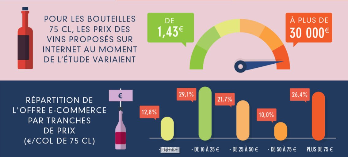 [Chiffre clef] Près de 30% des bouteilles de #vin vendues sur Internet le sont à un prix allant de 10€ à 25€ bit.ly/1NZLn4V