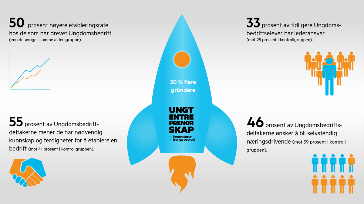 UERogaland's tweet photo. #Ungdomsbedrift virker! 50% større sjanse for at man etablerer egen virksomhet i voksen alder. Bli med på laget! https://t.co/hwKmRwRhAY https://t.co/Pog4n4yVBX