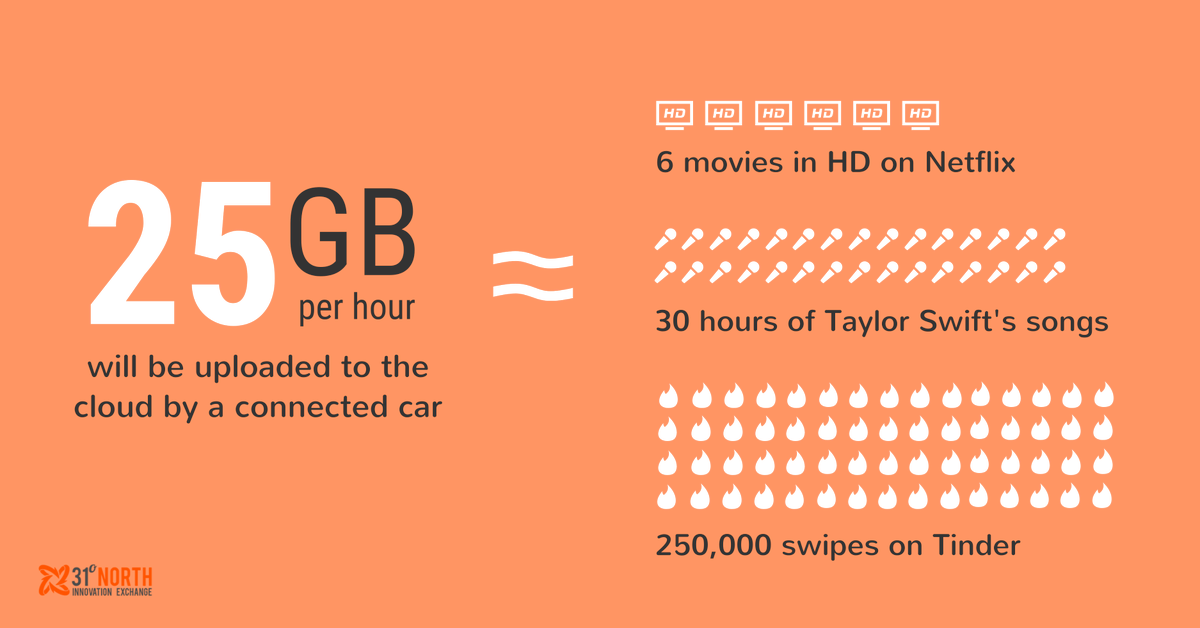 31N_Innovation's tweet photo. One hour of driving a connected car or 500 Taylor Swift's songs? #cardata #trafficdata #connectedcars #opendata #taylorswift #tinder https://t.co/qsqJbQxpG8