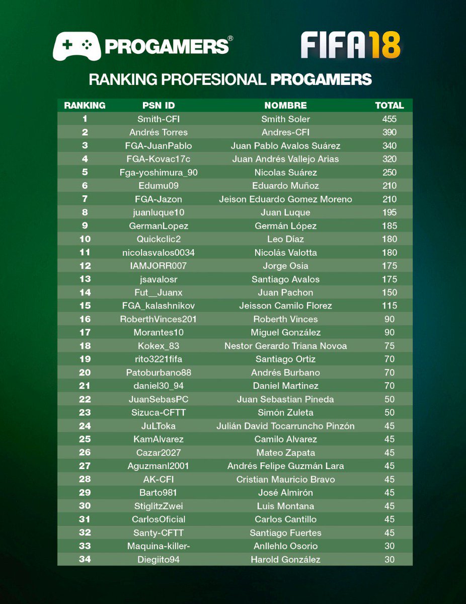 PROGAMERS_COL's tweet image. Felicitaciones a cada uno de los Gamers que con su gran esfuerzo se mantienen en el ranking de los mejores. ¡Vamos por el numero 1! #FIFA18