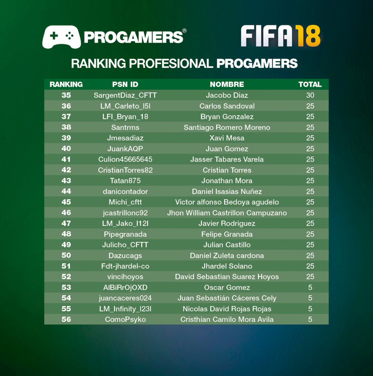 PROGAMERS_COL's tweet image. Felicitaciones a cada uno de los Gamers que con su gran esfuerzo se mantienen en el ranking de los mejores. ¡Vamos por el numero 1! #FIFA18