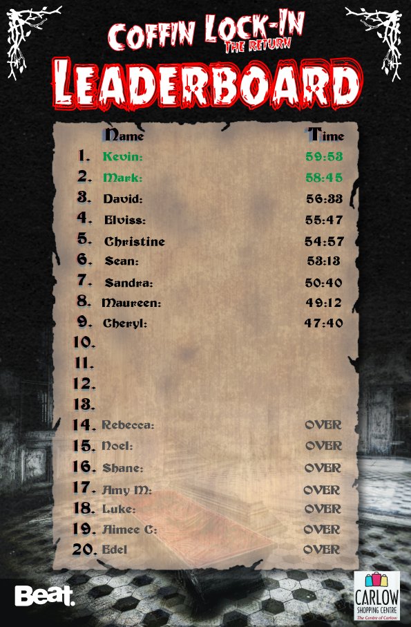 beat102103's tweet photo. There's no change to the #CoffinLockIn leaderboard as our oldest & youngest contestants, Rebecca & Noel, both go over the one-hour mark! https://t.co/ykWQ2tRWZS
