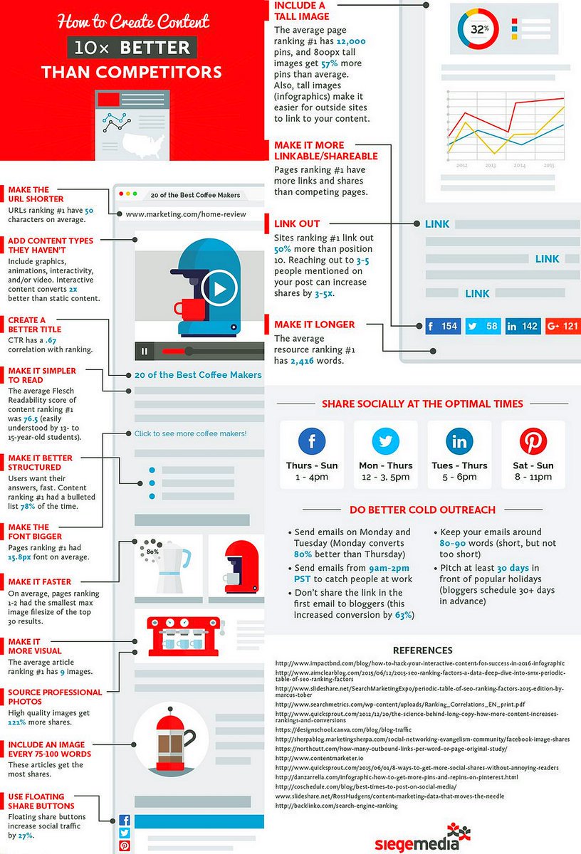 abhiseoexpert's tweet photo. How to Make #Content Better Than Your Competitors Infographic
#ContentMarketing #SEO #SocialMedia #Marketing #SMM #GrowthHacking #Abhiseo https://t.co/HwdeuwMX2x