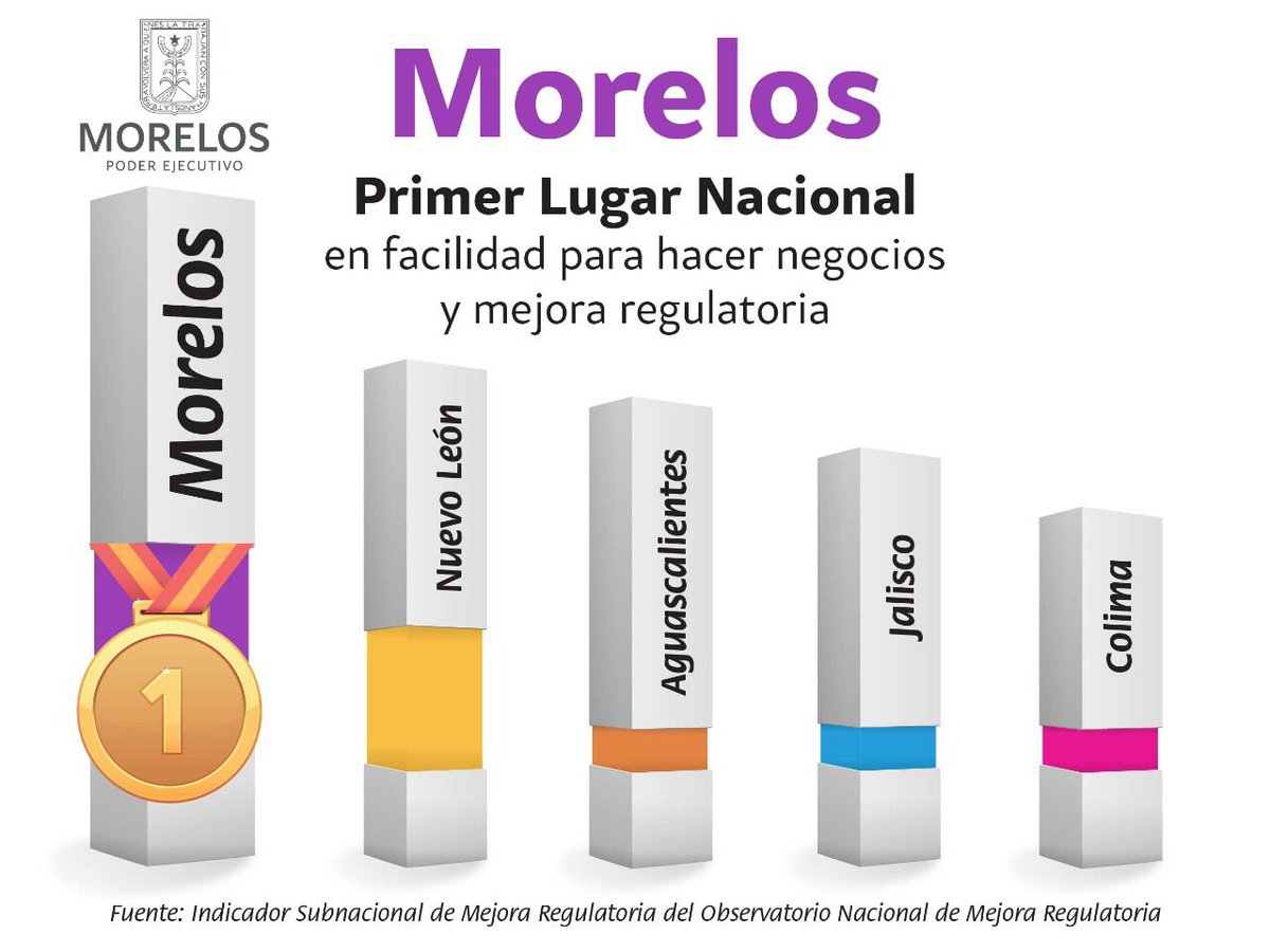 #Morelos 1er. lugar nacional en Mejora Regulatoria, por todas las medidas que facilitan la inversión. #México