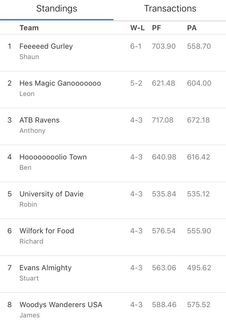 SportStockUK's tweet photo. @benquain and Hoolio Town the team in form with a 3 game win streak! Here’s how the table looks as we head into Week 8! 🏈🏆 #fantasyfootball https://t.co/bXyVlf92Zi