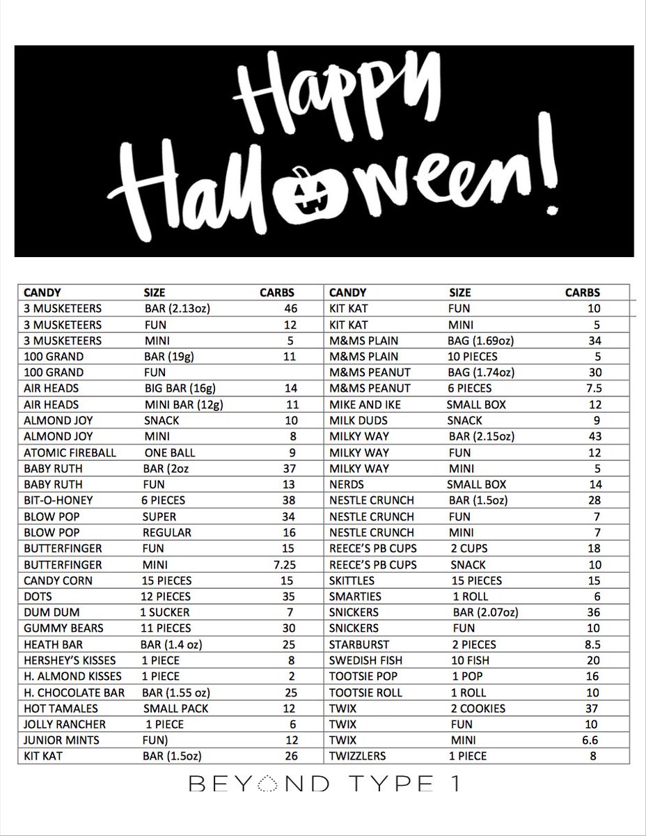 campsealeharris's tweet photo. Getting ready for #Halloween? Check out this Halloween carb chart from #BeyondType1! #CSH2017 #CampSealeHarris @BeyondType1 https://t.co/paerxUpwV1