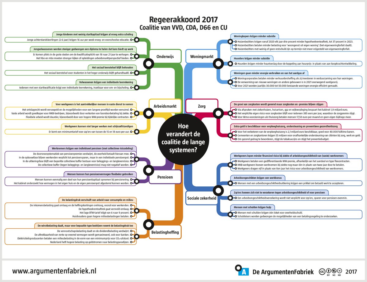 Dat leest toch prettiger: samenvatting van het #regeerakkoord op een A3. Dank aan experts die hun kennis deelden. bit.ly/2zPquvc
