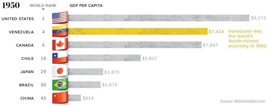 wef's tweet photo. #Venezuela was once twelve times richer than #China. What happened? https://t.co/5R97Ck5Ymm https://t.co/d7lggLlW80