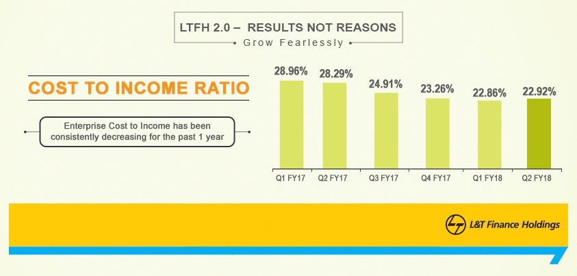 LnTFinance's tweet photo. With a steady decrease in the Cost to Income ratio, we have achieved a ratio of 22.92% in Q2 FY18. #GrowingFearlessly #LTFHRedefined https://t.co/hWvEoLzom3