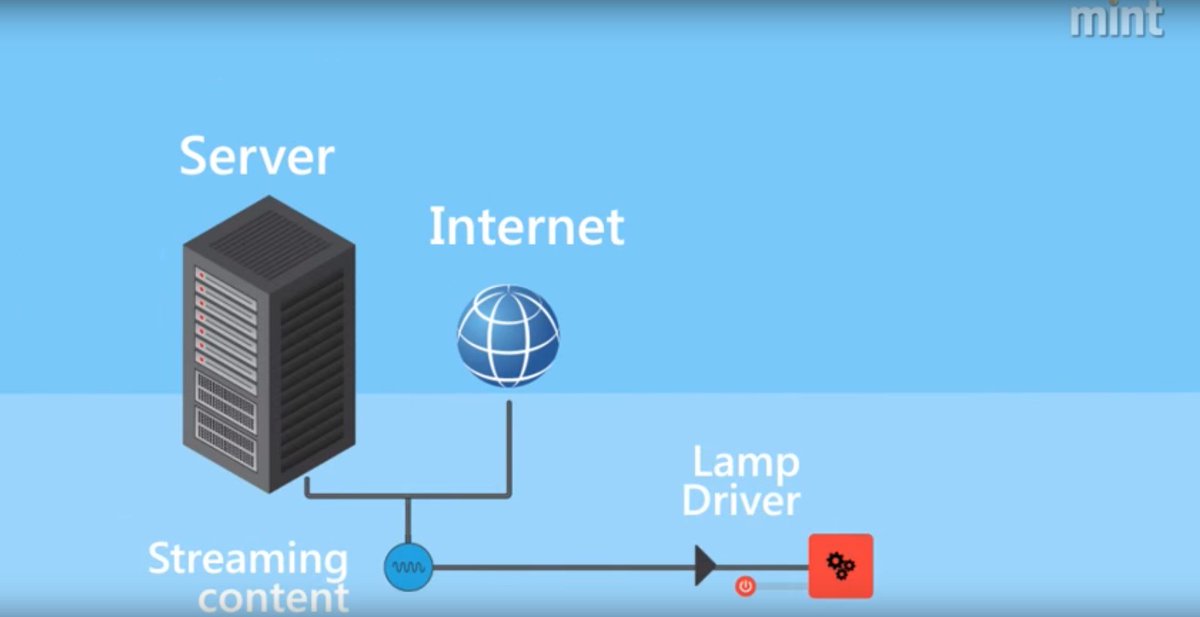 LED4Home's tweet photo. How does Li-Fi work? #LED #LED4Home #LiFi #Lighting #SmartCity #Technology #Bulb https://t.co/79TkrXdCdJ https://t.co/GJRMw1HF6F