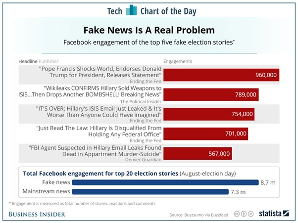 postgradomkt's tweet photo. Facebook, Fake news y Oculus Go: Resumen de noticias más interesantes de la semana. https://t.co/chuV6p512v #mktDigitalUAB https://t.co/stqpXKecib