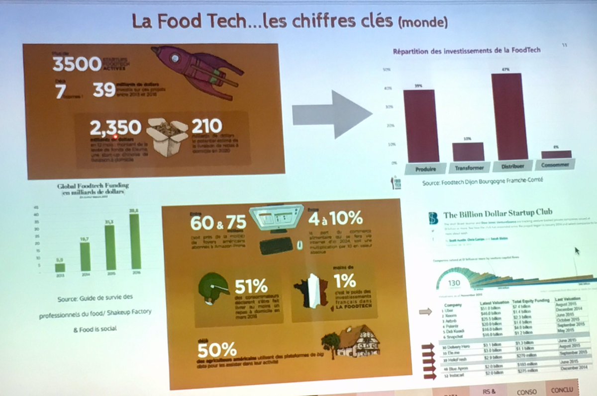 sorananasta's tweet photo. Les chiffres clés de la #FoodTech au niveau monde via @catalina_hritcu #DMBienManager #MBADMB https://t.co/zo4ulBjYez