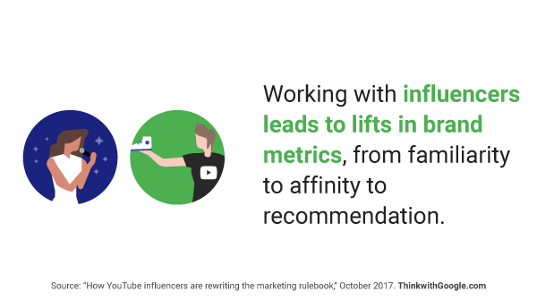 ThinkwithGoogle's tweet image. YouTube creators are successful brand influencers because of the authentic bonds they've built with their fans goo.gl/6RSzNy