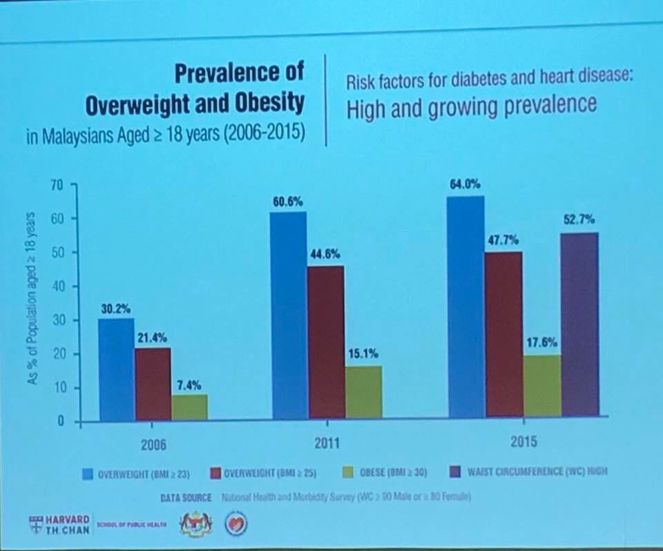 statistik obesiti di malaysia