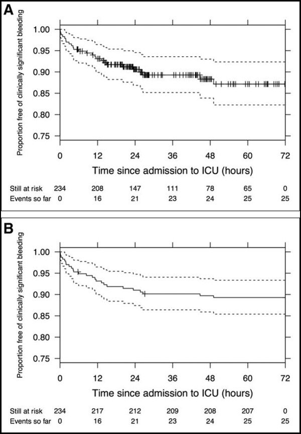 PedCritCareMed's tweet photo. Is clinically significant bleeding in #PedsICU pts assoc. w/ thrombocytopenia or prolonged coagulation times? #blood https://t.co/w15x575n6b https://t.co/sQ36hNFYqP