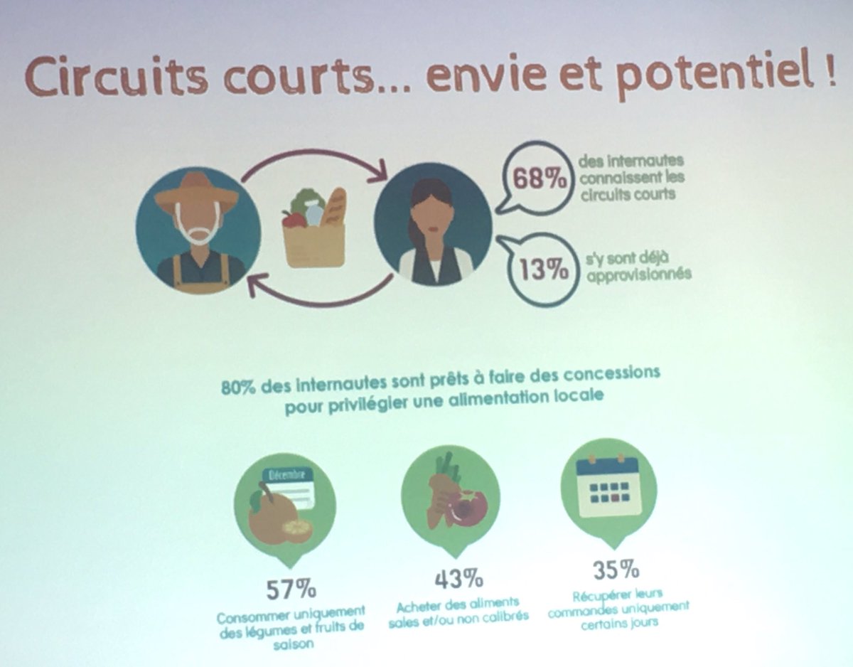 sorananasta's tweet photo. Seulement 21% des agriculteurs français en circuit court #DMBienManager #mbadmb https://t.co/KfUeYTSKpG