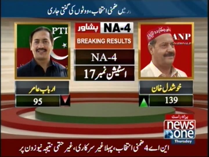newsonepk's tweet photo. پشاور:اےاین پی کےخوش دل خان139ووٹ لےکرآگے
#Newsonepk #Peshawar #NAPK #KhushdilKhan #ByElection #PTI #PMLN #PPP #JI https://t.co/Q6ytM8D8it