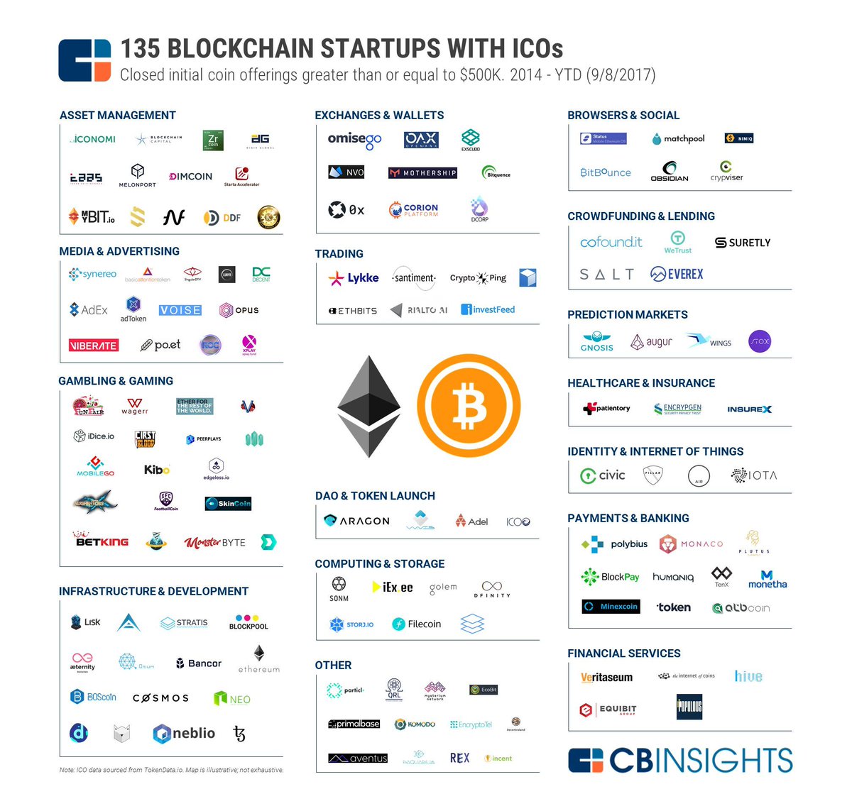 itsvit's tweet photo. #Blockchain #Startups with ICO #cryptocurrency #bitcoin #CyberSecurity #fintech #Healthcare #Insurtech #IoT #BigData #ML #Tech #itsvit #coin https://t.co/fAQn3FjeHg