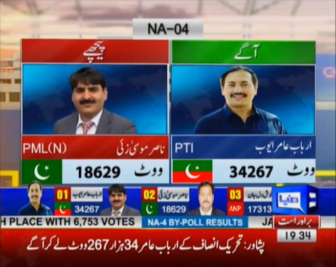 AliShahM0hmand's tweet photo. Fight b/w #ANP and #PLMN for 2nd position. Hahaha...
#NA4ForPTI #NA4Update #NA4 https://t.co/zHA8HVVWtx