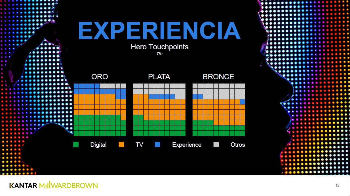 KantarLatam's tweet photo. "Se debe poner a la experiencia en el centro de la campaña" #ElSecretodelOro #KantarMillwardBrown https://t.co/wAcC9mk2GK