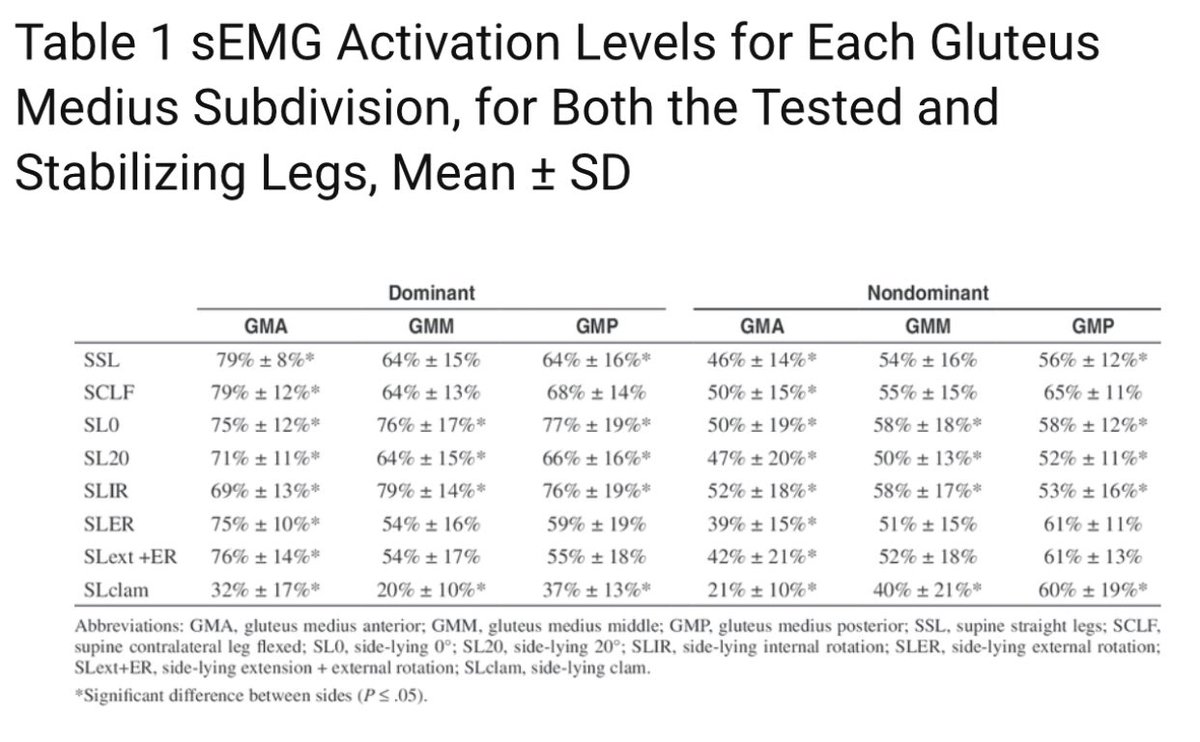 TheHipPhysio's tweet photo. @MattBobman @ProfJillCook @BJSM_BMJ @BJSMPlus @SASMA2017 Low activation of GM in clam side lying when looking at tested and stabilising leg likely due to shorter lever and hip position. Otten 2015 https://t.co/jfoN89RF4b