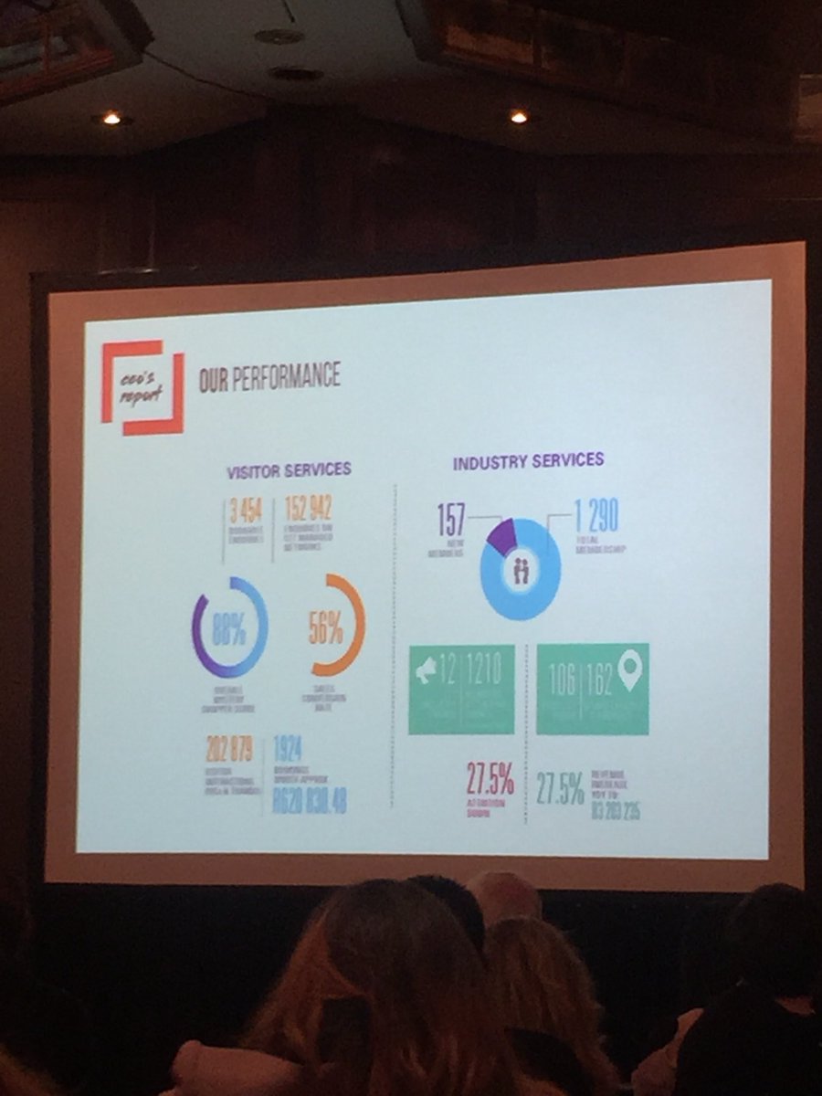 Escape_2_Africa's tweet photo. Visitor growth has been phenomenal #seasonalitymustfall @CapeTownTourism #CTTAGM https://t.co/HykV5mmdWy
