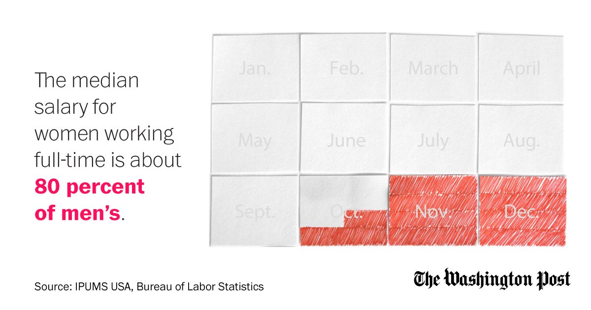 washingtonpost's tweet image. If you're a woman working in the U.S., you started working for free today. Let's talk about the gender pay gap: wapo.st/2zFk4y4