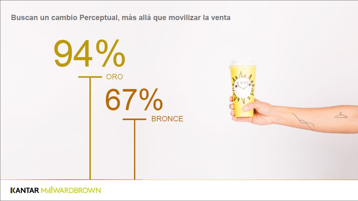 KantarLatam's tweet photo. "El 94% de los casos ganadores del oro buscan un cambio perceptual y no solo en ventas" #ElSecretodelOro #Effies #KantarMillwardBrown https://t.co/og6StEFLLk