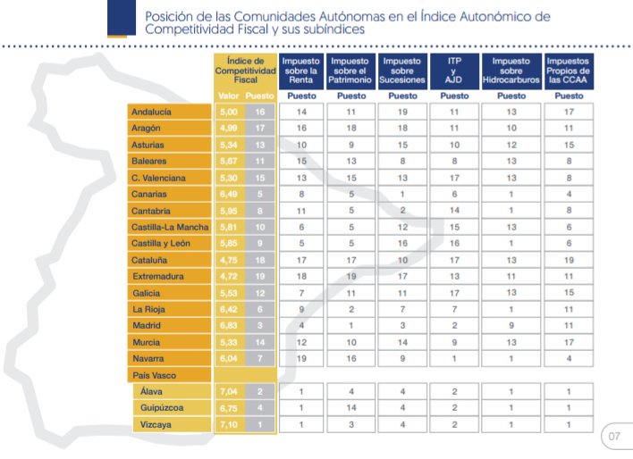 LibPorcupine's tweet photo. Bizkaia, número 1 en el Índice Autonómico de Competitividad Fiscal. #IACF2017 https://t.co/fLJAksejTe