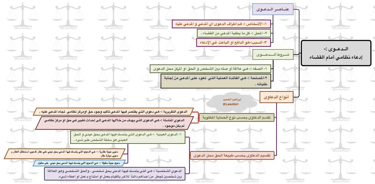 قبل أن ترفع دعوى يجب معرفة:-
ماهي الدعوى؟👨🏻‍⚖️
ماعناصر الدعوى؟
ماشروط الدعوى؟📌👌🏻
ما أنواع الدعوى؟📋⚖️
#خرائط_لمرافعات_شرعيه
#هاشتاق_القانون