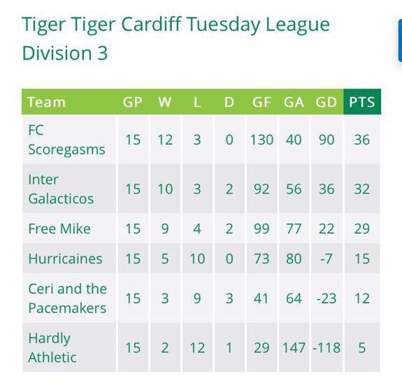 FreeMikeFC's tweet photo. Finished the season in 3rd, a respectful 3pts behind 2nd place Inter Galacticos and 7pts behind 1st place Scoregasms. Well done boys 👍 #gol https://t.co/D9ikVGMIgu