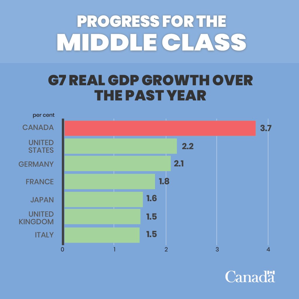 FinanceCanada's tweet photo. #Canada is the fastest growing economy in the #G7: https://t.co/Jl55Gzi5t3 https://t.co/aiyTJ0Alqn