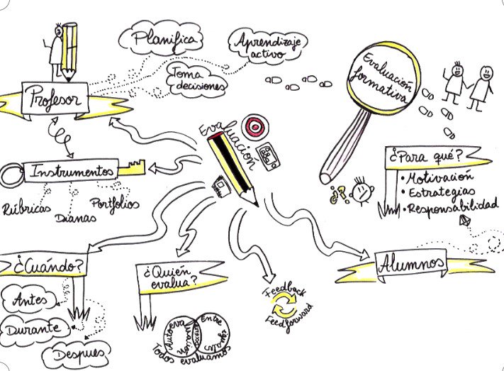 AnaBlan6's tweet photo. Aquí os dejo mi Visual Thinking  sobre evaluación :)   #EvaluacionCRIF https://t.co/3QnlZuIQ6J

https://t.co/96G9HSnUtu https://t.co/e1W77Ne6BD