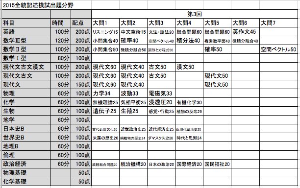 リスウゼミ ブンケイゼミ 公式 第三回全統記述模試の過去三年の出題範囲の一部はこちら 三年通してみると頻出問題がある程度絞れます 数 なら確率や微積総合 複素数平面 空間ベクトル 化学なら有機 高分子含む 難しい平衡 無機 など リスウゼミ ブンケイゼミ 公式 第三回全統記述模試の過去三年の出題範囲の一部はこちら 三年通してみると頻出問題がある程度絞れます 数 なら確率や微積総合 複素数平面 空間ベクトル 化学なら有機 高分子含む 難しい平衡 無機 など