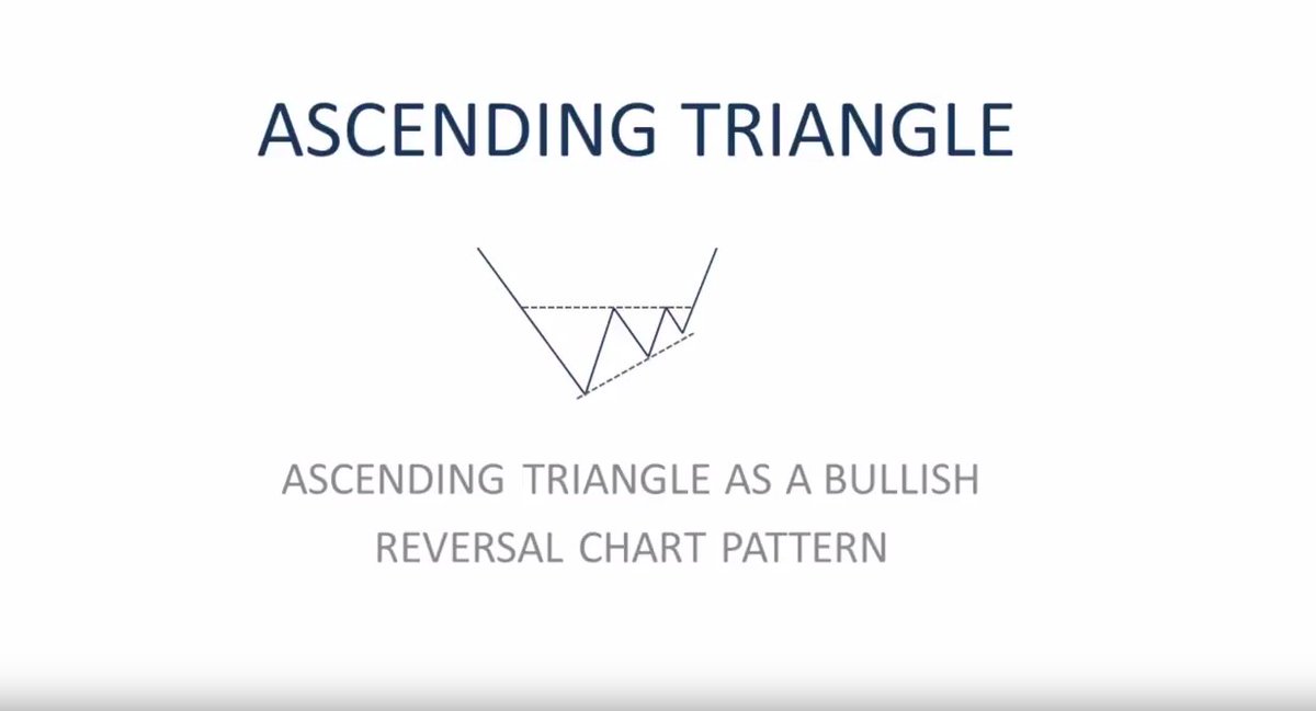 TechCharts's tweet photo. Free Educational Video - Ascending Triangle.   https://t.co/ZALj1t9gm0        #ClassicalCharting #Stocks https://t.co/y79rVdSGLl