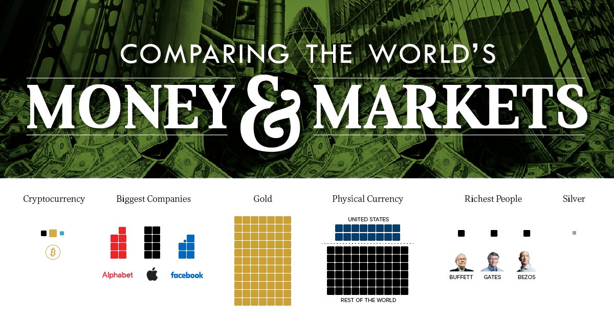 BourseetTrading's tweet image. NEW the World's Money and Markets in One Visualization
#tech #fintech #defstar5 #makeyourownlane #mpgvip
visualcapitalist.com/worlds-money-m… @VisualCap