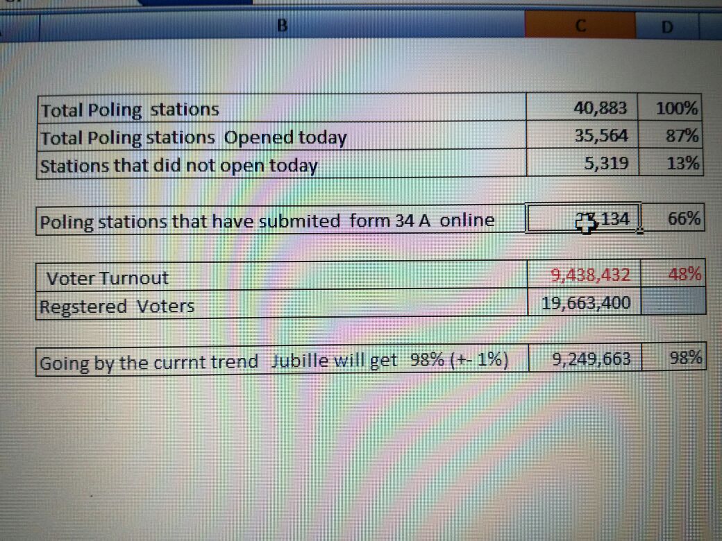 solo_ambuku's tweet photo. @Disembe @IEBCKenya shamefully winding downwards south, soon they'll bump into #Msando's remains. #ElectionsBoycottKE #NasaRM says #OctoberNoElection https://t.co/HyzbWrK6cG