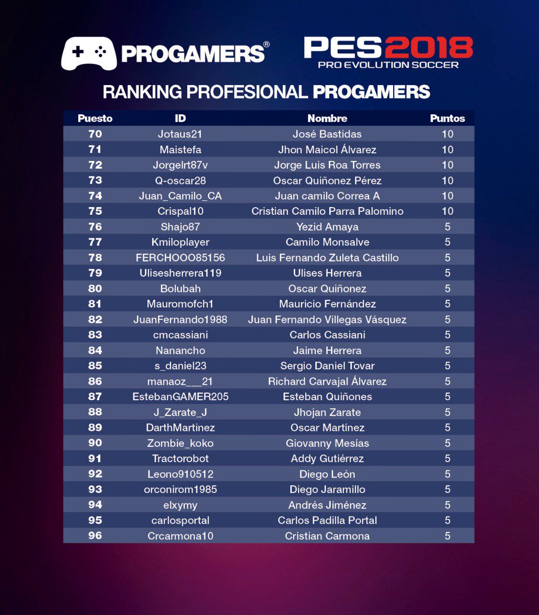 PROGAMERS_COL's tweet image. Felicitaciones a cada uno de los Gamers que con su gran esfuerzo se mantienen en el ranking de los mejores. ¡Vamos por el numero 1! #PES2018