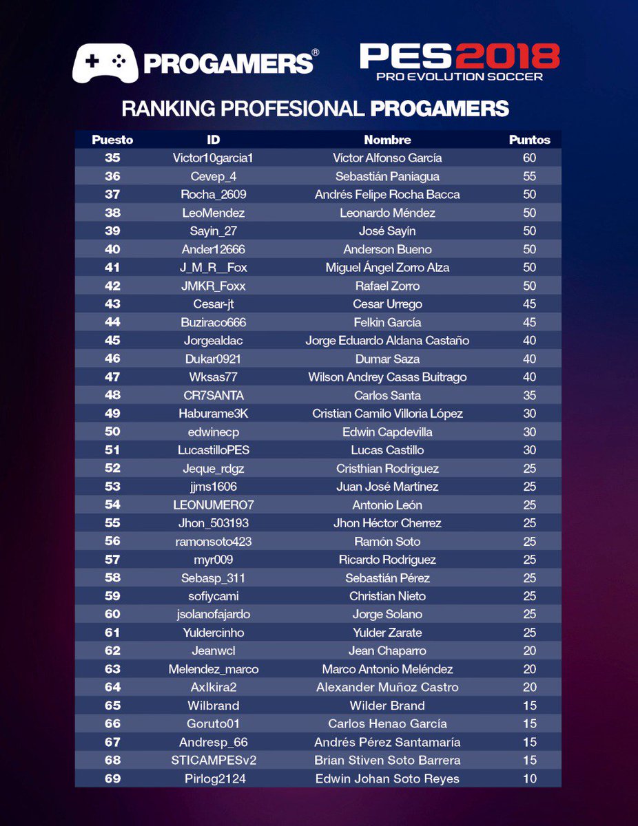 PROGAMERS_COL's tweet image. Felicitaciones a cada uno de los Gamers que con su gran esfuerzo se mantienen en el ranking de los mejores. ¡Vamos por el numero 1! #PES2018